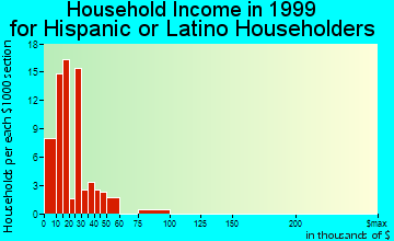 Frederick household income for Hispanic or Latino householders