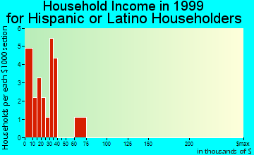 Geary household income for Hispanic or Latino householders