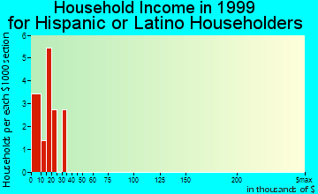 Granite household income for Hispanic or Latino householders