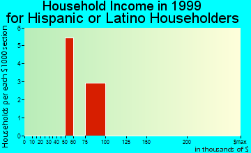 Hall Park household income for Hispanic or Latino householders