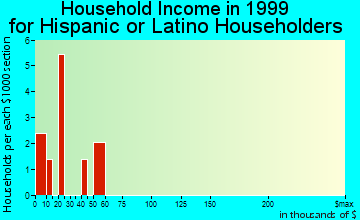 Hardesty household income for Hispanic or Latino householders
