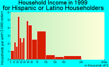 Colma household income for Hispanic or Latino householders