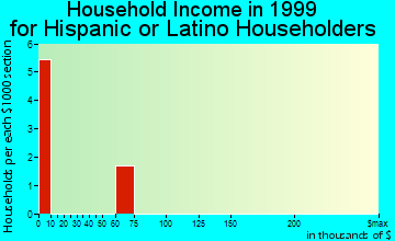 Holdenville household income for Hispanic or Latino householders