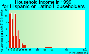 Hollis household income for Hispanic or Latino householders