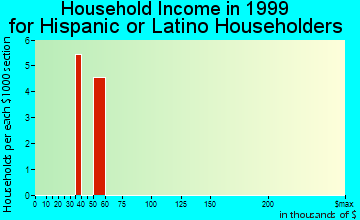 Hugo household income for Hispanic or Latino householders