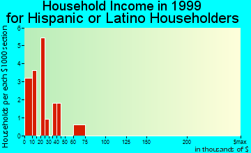 Jay household income for Hispanic or Latino householders