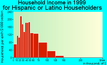 Corona household income for Hispanic or Latino householders