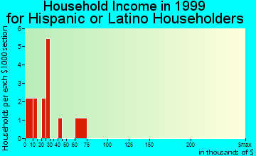 Minco household income for Hispanic or Latino householders