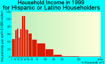Covina household income for Hispanic or Latino householders