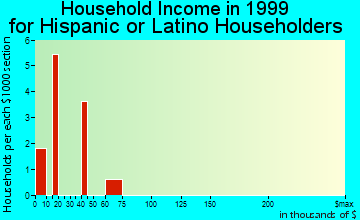 Rush Springs household income for Hispanic or Latino householders