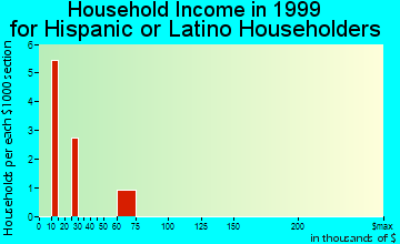 Sperry household income for Hispanic or Latino householders
