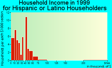 Astoria household income for Hispanic or Latino householders