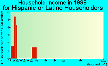 Bay City household income for Hispanic or Latino householders