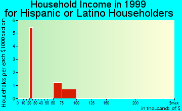 Brownsville household income for Hispanic or Latino householders