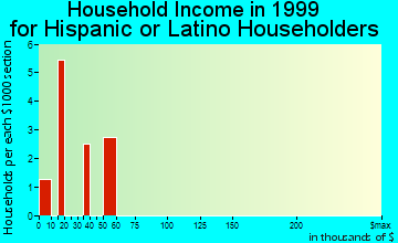 Bunker Hill household income for Hispanic or Latino householders