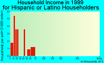 Canyonville household income for Hispanic or Latino householders