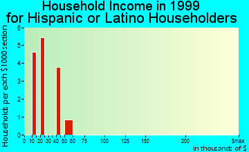 Delleker household income for Hispanic or Latino householders