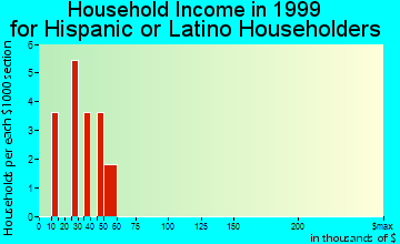 Chiloquin household income for Hispanic or Latino householders