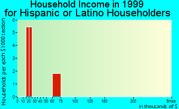 Clatskanie household income for Hispanic or Latino householders