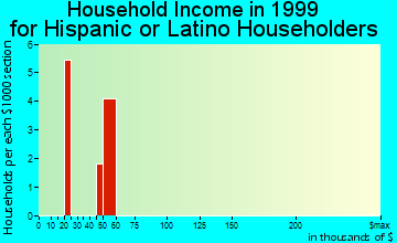 Columbia City household income for Hispanic or Latino householders