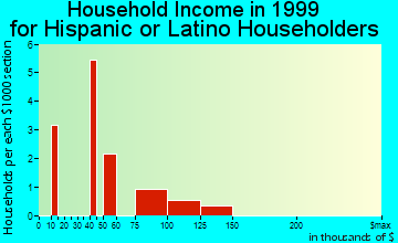 Del Mar household income for Hispanic or Latino householders
