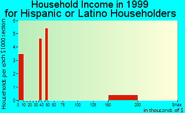 Deschutes River Woods household income for Hispanic or Latino householders