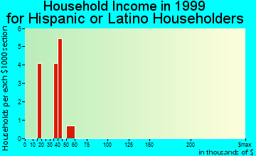 Donald household income for Hispanic or Latino householders