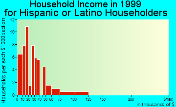 Del Rey household income for Hispanic or Latino householders