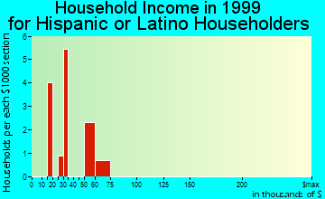 Estacada household income for Hispanic or Latino householders