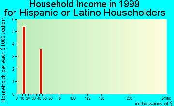 Garibaldi household income for Hispanic or Latino householders