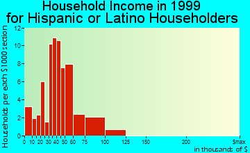 Gervais household income for Hispanic or Latino householders
