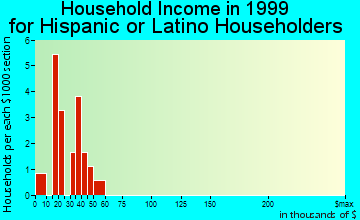 Harbeck-Fruitdale household income for Hispanic or Latino householders