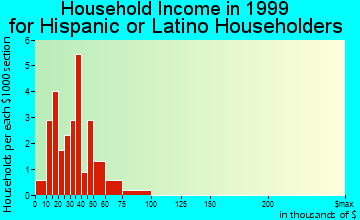Irrigon household income for Hispanic or Latino householders