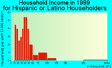 Jefferson household income for Hispanic or Latino householders