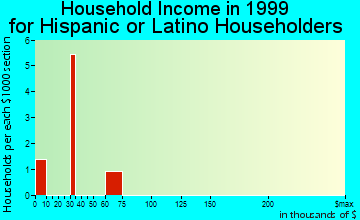 John Day household income for Hispanic or Latino householders