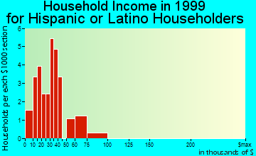 Lafayette household income for Hispanic or Latino householders