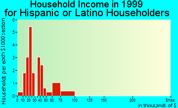 Mill City household income for Hispanic or Latino householders