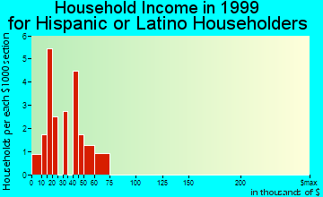 Molalla household income for Hispanic or Latino householders