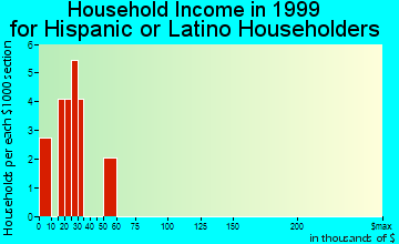 Myrtle Point household income for Hispanic or Latino householders