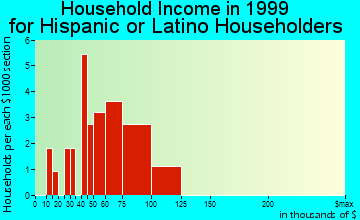 North Plains household income for Hispanic or Latino householders