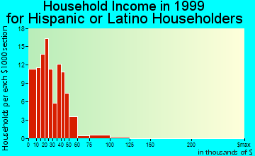 Nyssa household income for Hispanic or Latino householders