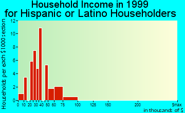 Redmond household income for Hispanic or Latino householders
