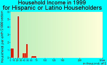 Rogue River household income for Hispanic or Latino householders