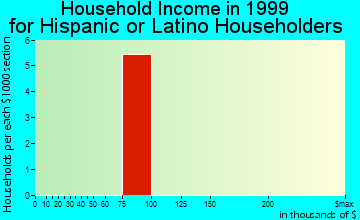 Adamstown household income for Hispanic or Latino householders