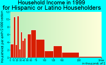 East Foothills household income for Hispanic or Latino householders
