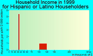 Blue Bell household income for Hispanic or Latino householders