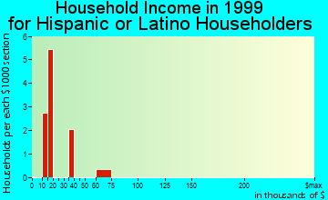 Castle Shannon household income for Hispanic or Latino householders