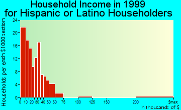Chester household income for Hispanic or Latino householders