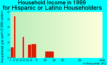 Donora household income for Hispanic or Latino householders
