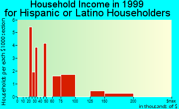 Drexel Hill household income for Hispanic or Latino householders